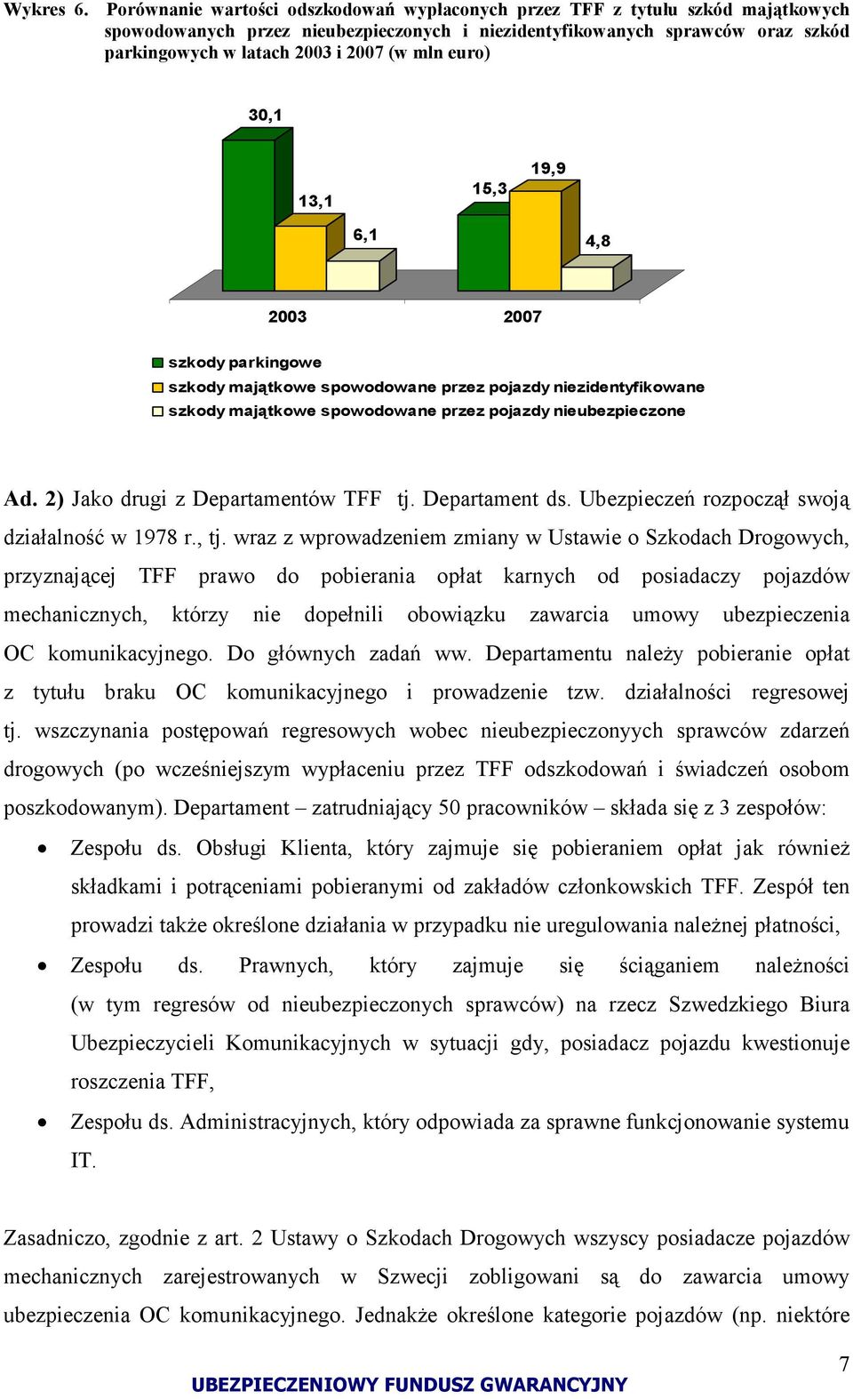 mln euro) 30,1 13,1 15,3 19,9 6,1 4,8 2003 2007 szkody parkingowe szkody majątkowe spowodowane przez pojazdy niezidentyfikowane szkody majątkowe spowodowane przez pojazdy nieubezpieczone Ad.