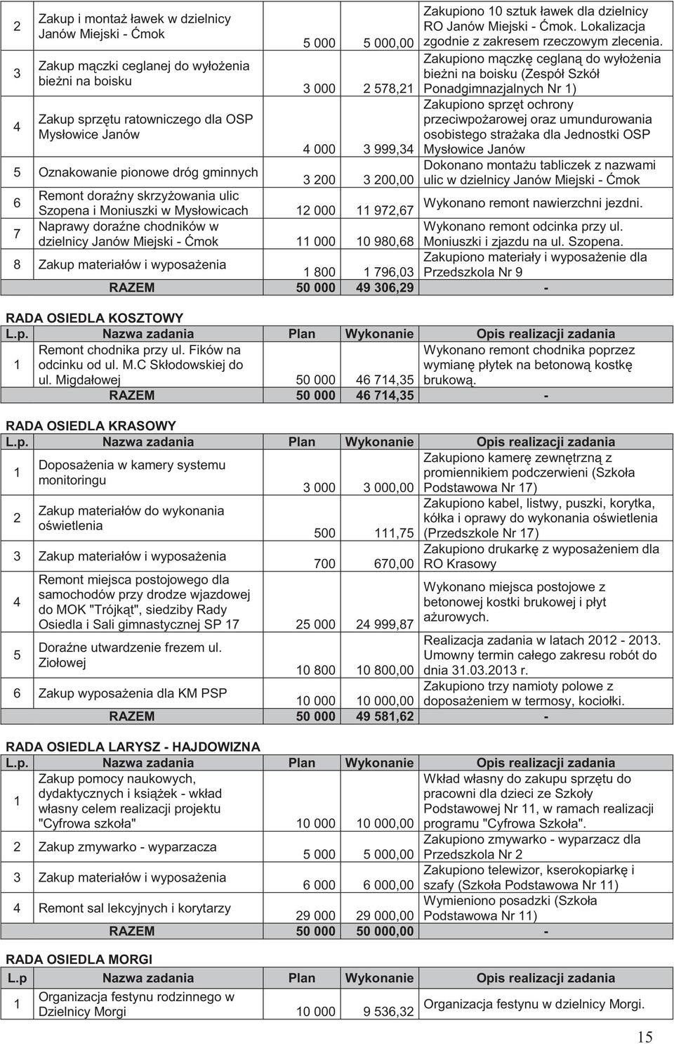 mok 11 000 10 980,68 Zakupiono 10 sztuk ławek dla dzielnicy RO Janów Miejski - mok. Lokalizacja zgodnie z zakresem rzeczowym zlecenia.