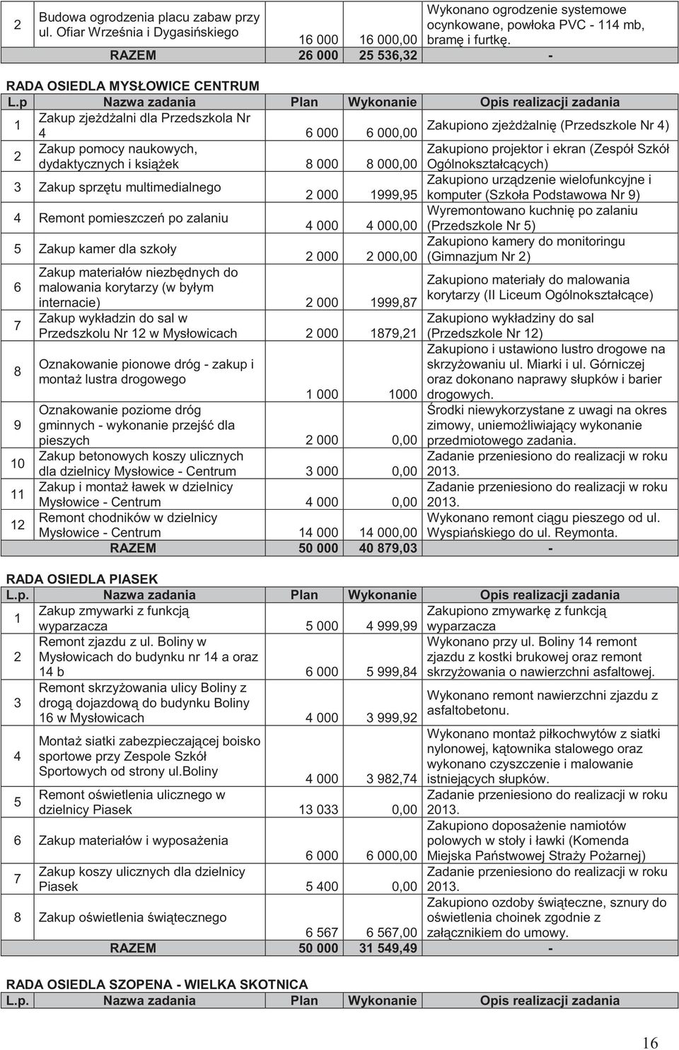 p Nazwa zadania Plan Wykonanie Opis realizacji zadania 1 Zakup zje d alni dla Przedszkola Nr 4 6 000 Zakupiono zje d alni (Przedszkole Nr 4) 6 000,00 2 Zakup pomocy naukowych, Zakupiono projektor i