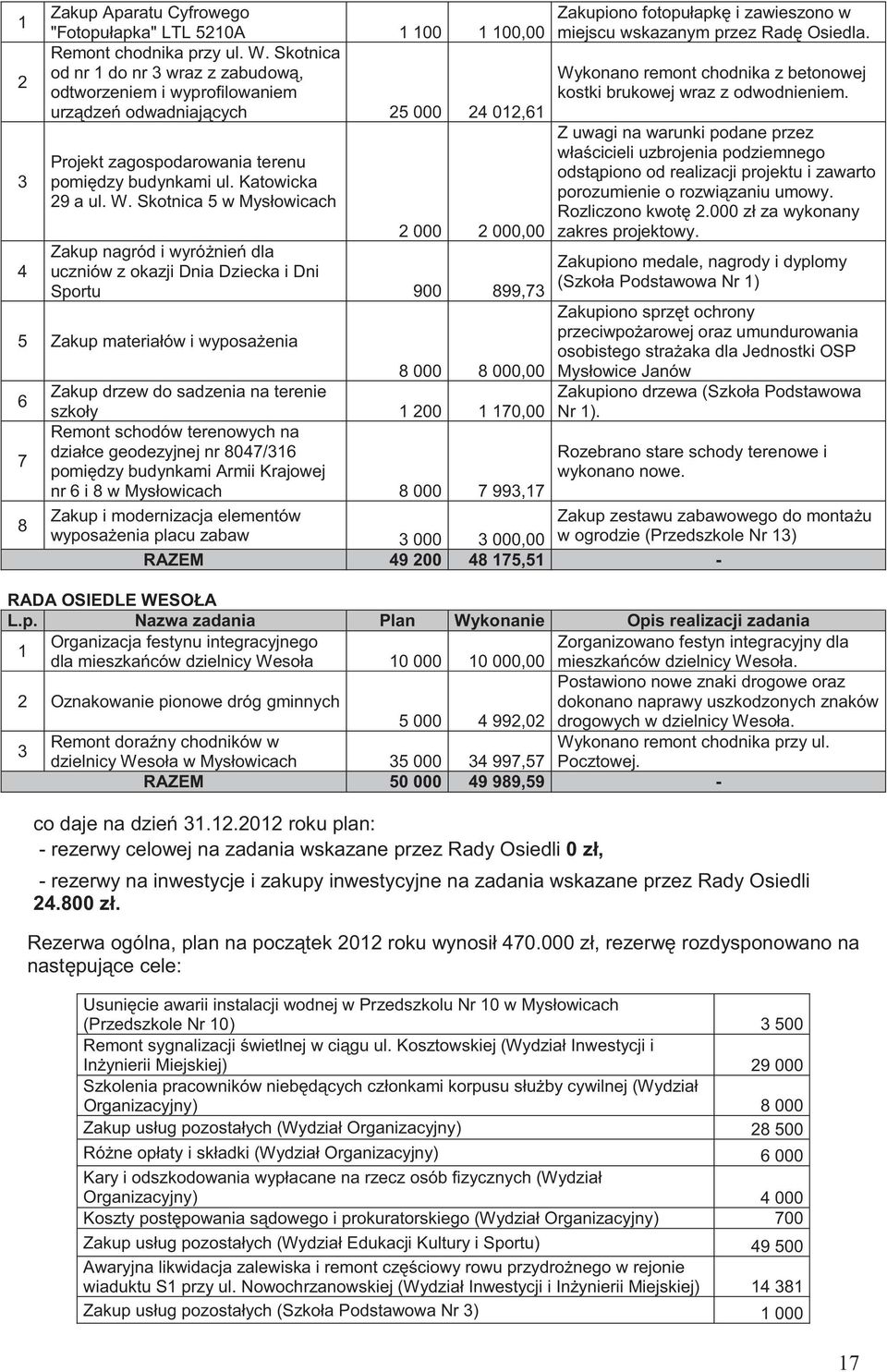 Skotnica 5 w Mysłowicach 2 000 2 000,00 Zakup nagród i wyró nie dla uczniów z okazji Dnia Dziecka i Dni Sportu 900 899,73 5 Zakup materiałów i wyposa enia 6 7 8 8 000 8 000,00 Zakup drzew do sadzenia