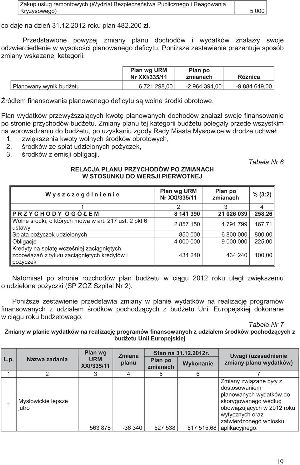 Poni sze zestawienie prezentuje sposób zmiany wskazanej kategorii: Plan wg URM Nr XXI/335/11 Plan po zmianach Ró nica Planowany wynik bud etu 6 721 298,00-2 964 394,00-9 884 649,00 ródłem