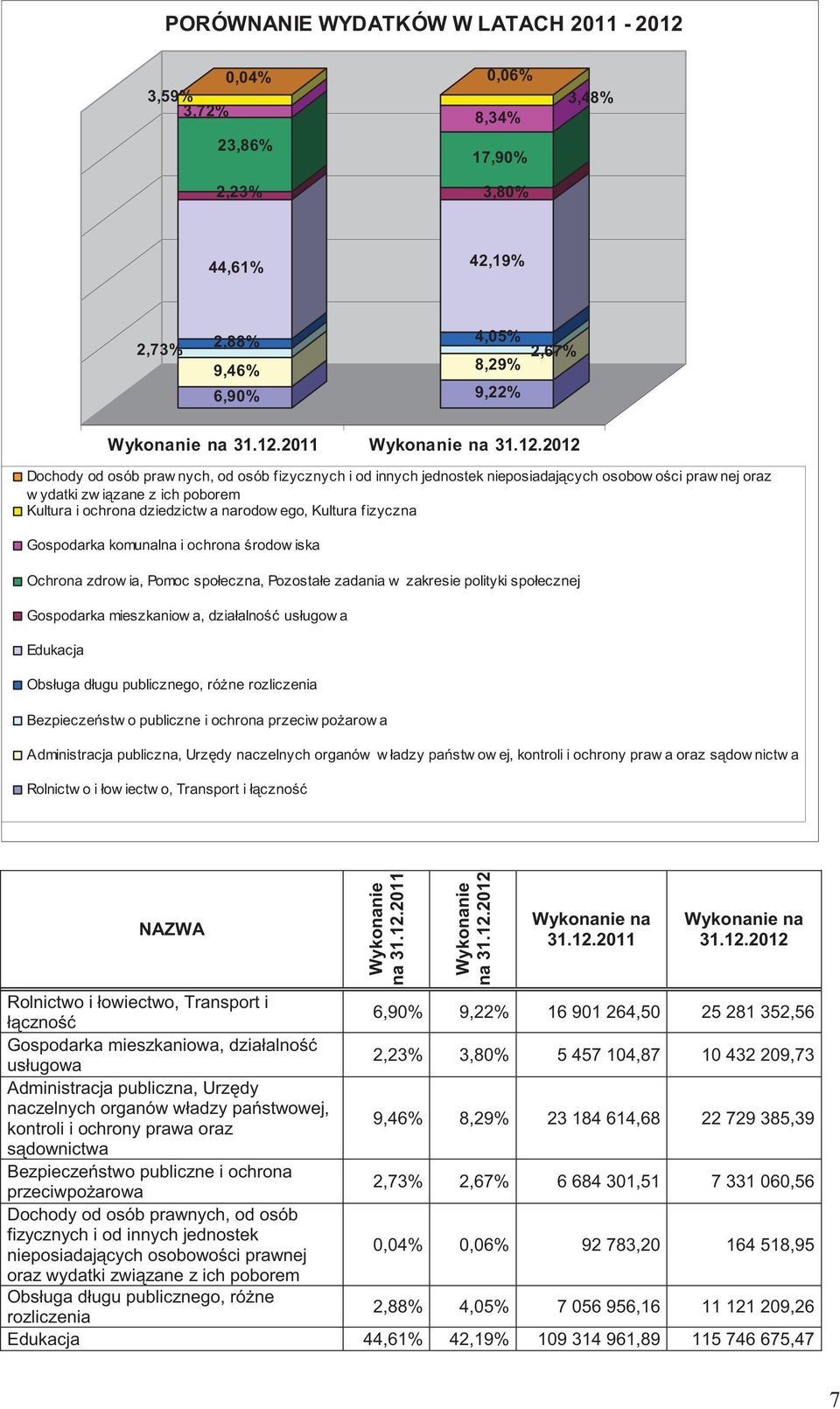 Kultura fizyczna Gospodarka komunalna i ochrona rodow iska Ochrona zdrow ia, Pomoc społeczna, Pozostałe zadania w zakresie polityki społecznej Gospodarka mieszkaniow a, działalno usługow a Edukacja