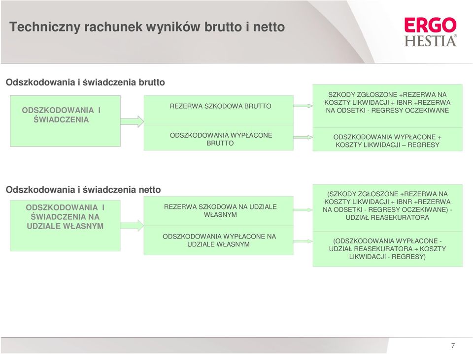 świadczenia netto ODSZKODOWANIA I ŚWIADCZENIA NA UDZIALE WŁASNYM REZERWA SZKODOWA NA UDZIALE WŁASNYM ODSZKODOWANIA WYPŁACONE NA UDZIALE WŁASNYM (SZKODY ZGŁOSZONE