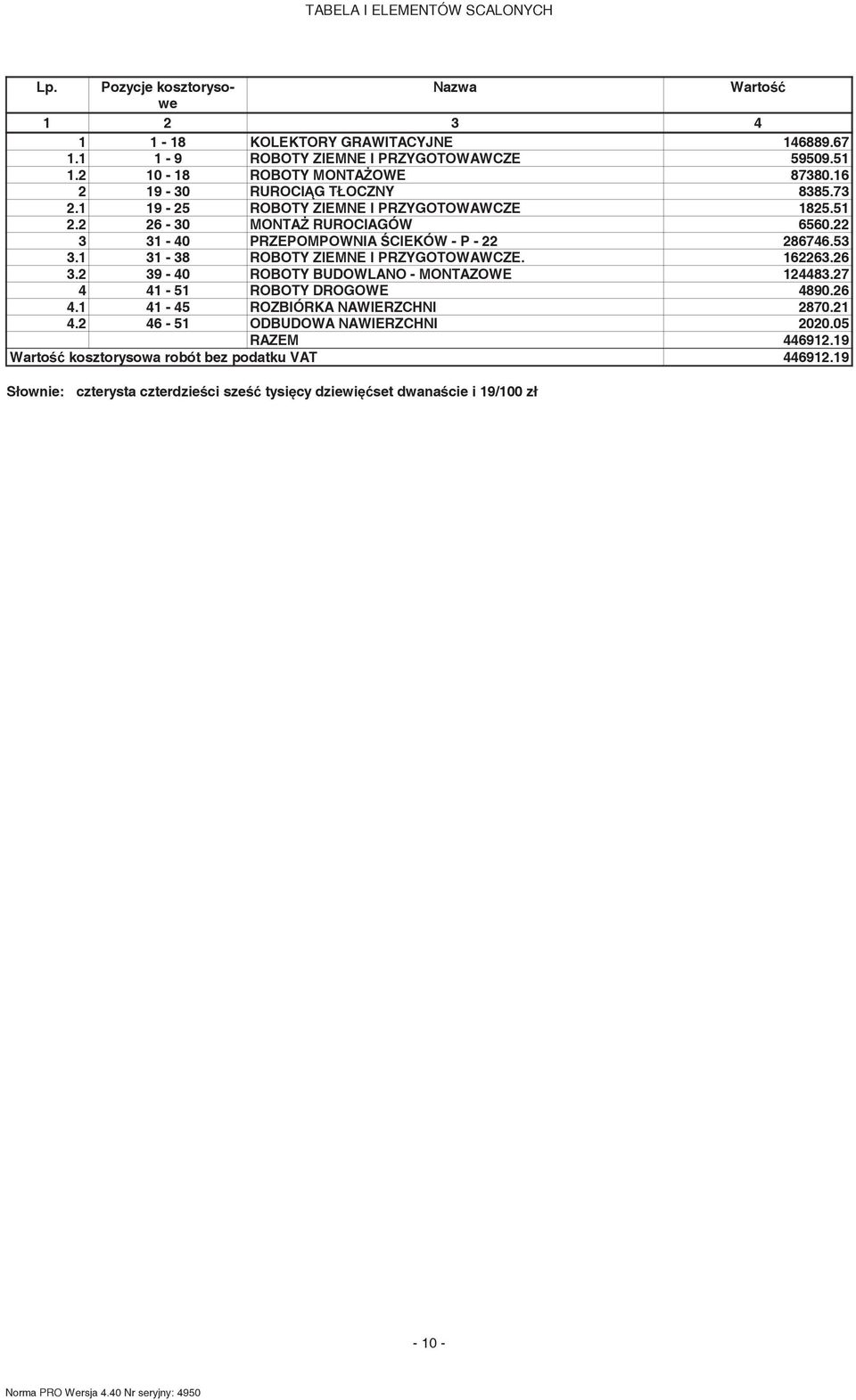22 3 31-40 PRZEPOMPOWNIA ŚCIEKÓW - P - 22 286746.53 3.1 31-38 ROBOTY ZIEMNE I PRZYGOTOWAWCZE. 162263.26 3.2 39-40 ROBOTY BUDOWLANO - MONTAZOWE 124483.27 4 41-51 ROBOTY DROGOWE 4890.