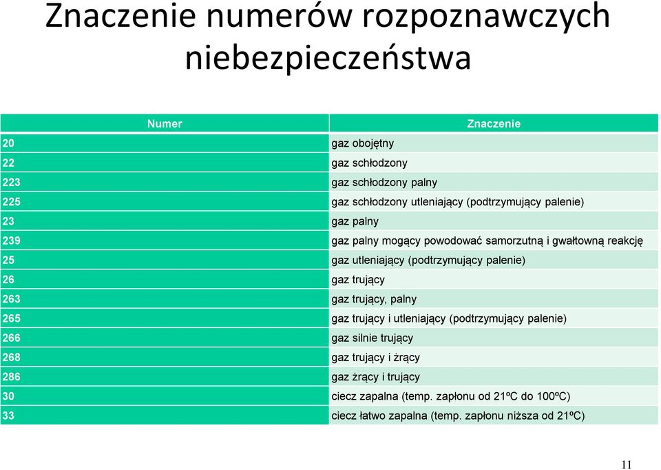 (podtrzymujący palenie) 26 gaz trujący 263 gaz trujący, palny 265 gaz trujący i utleniający (podtrzymujący palenie) 266 gaz silnie trujący