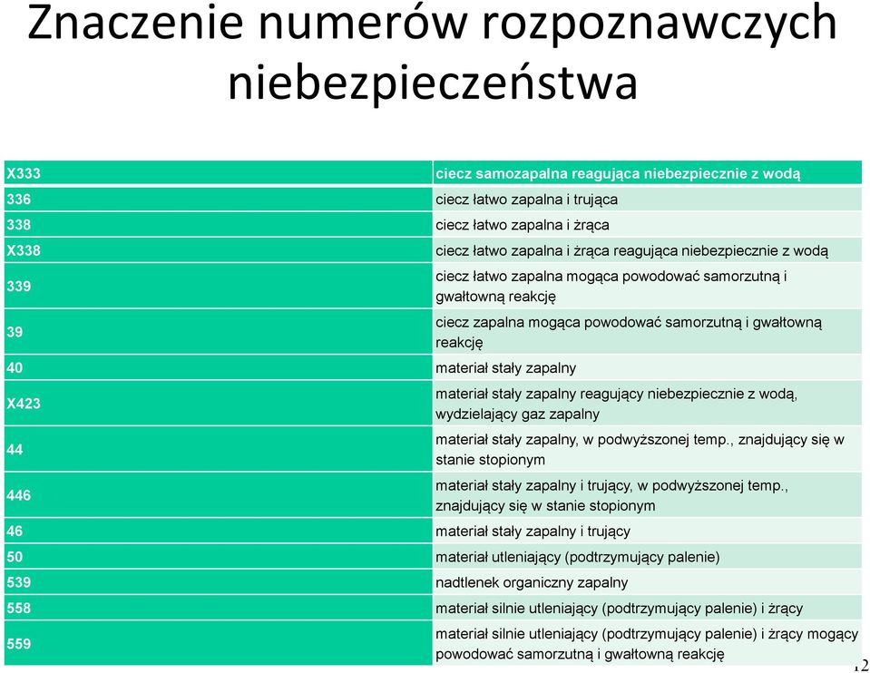 gwałtowną reakcję materiał stały zapalny reagujący niebezpiecznie z wodą, wydzielający gaz zapalny materiał stały zapalny, w podwyższonej temp.