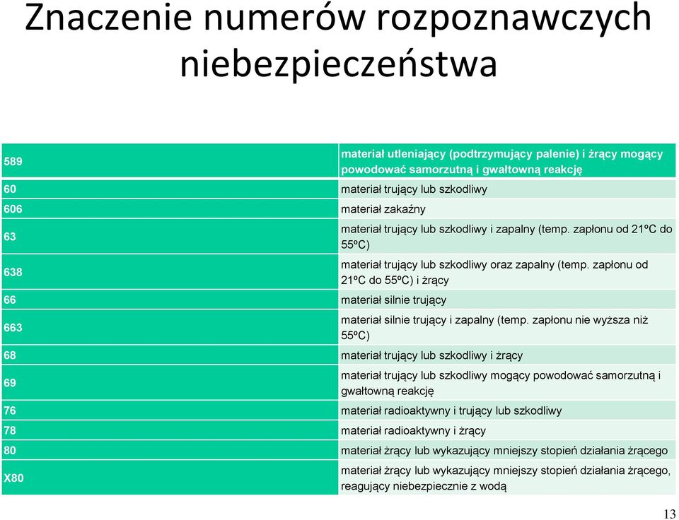 zapłonu od 21ºC do 55ºC) i żrący materiał silnie trujący i zapalny (temp.