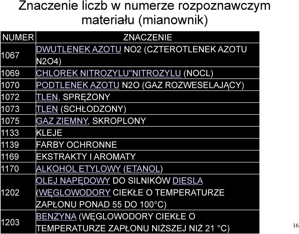 ZIEMNY, SKROPLONY 1133 KLEJE 1139 FARBY OCHRONNE 1169 EKSTRAKTY I AROMATY 1170 ALKOHOL ETYLOWY (ETANOL) OLEJ NAPĘDOWY DO SILNIKÓW DIESLA