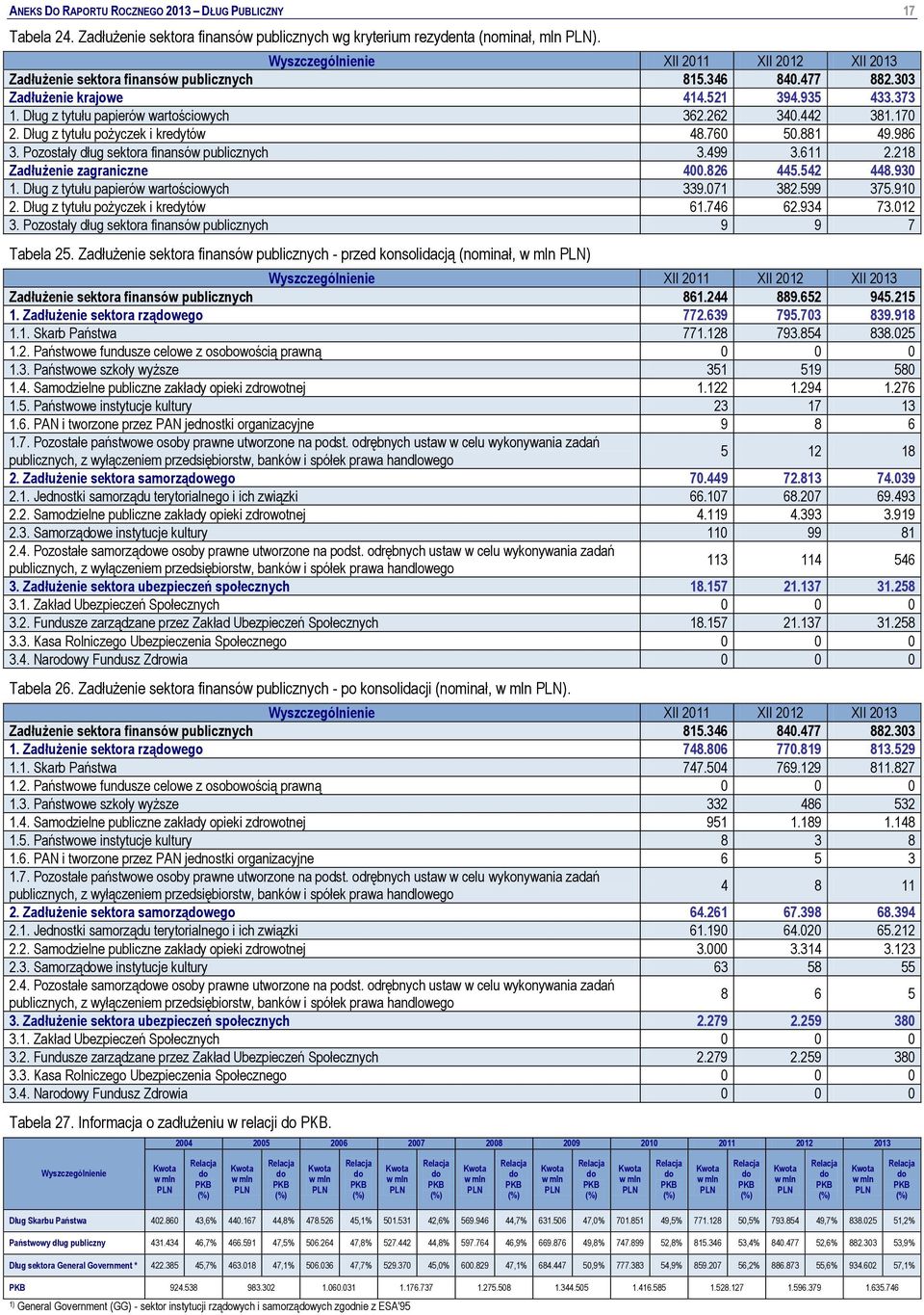 262 340.442 381.170 2. Dług z tytułu pożyczek i kredytów 48.760 50.881 49.986 3. Pozostały dług sektora finansów publicznych 3.499 3.611 2.218 Zadłużenie zagraniczne 400.826 445.542 448.930 1.