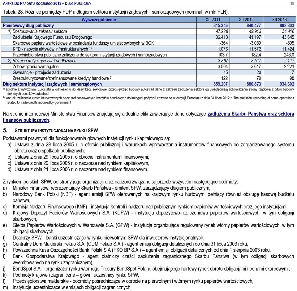 197 43.645 Skarbowe papiery wartościowe w posiadaniu funduszy umiejscowionych w BGK -364-3.039-895 KFD - nabycie aktywów infrastrukturalnych 1) 11.076 11.572 11.