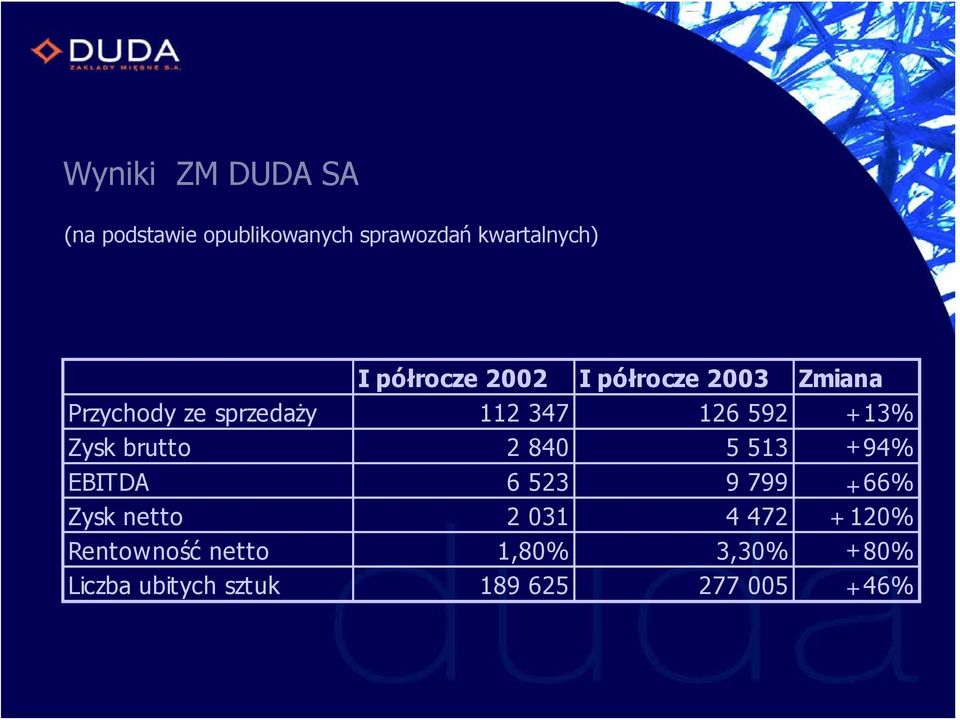 13% Zysk brutto 2 840 5 513 + 94% EBITDA 6 523 9 799 + 66% Zysk netto 2 031 4