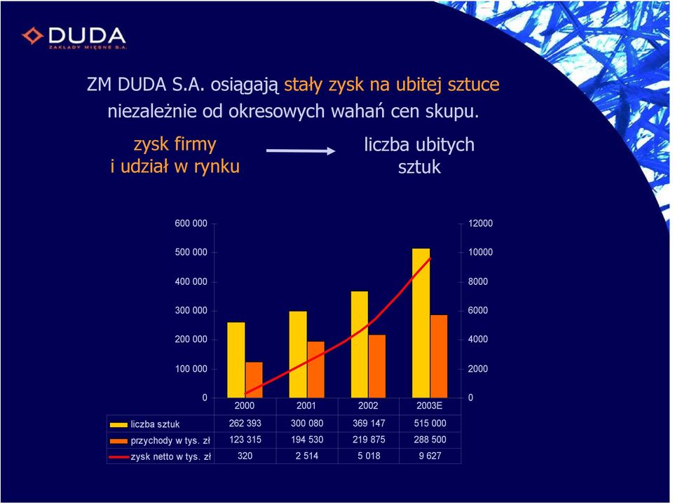 000 6000 200 000 4000 100 000 2000 0 2000 2001 2002 2003E 0 liczba sztuk 262 393 300 080 369 147