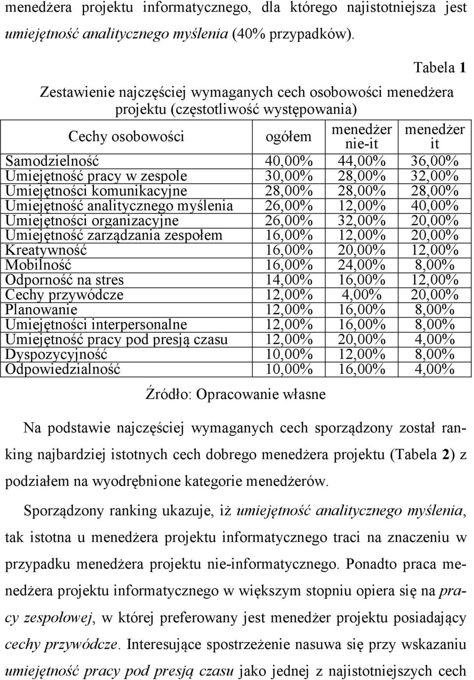 Umiejętność pracy w zespole 30,00% 28,00% 32,00% Umiejętności komunikacyjne 28,00% 28,00% 28,00% Umiejętność analitycznego myślenia 26,00% 12,00% 40,00% Umiejętności organizacyjne 26,00% 32,00%