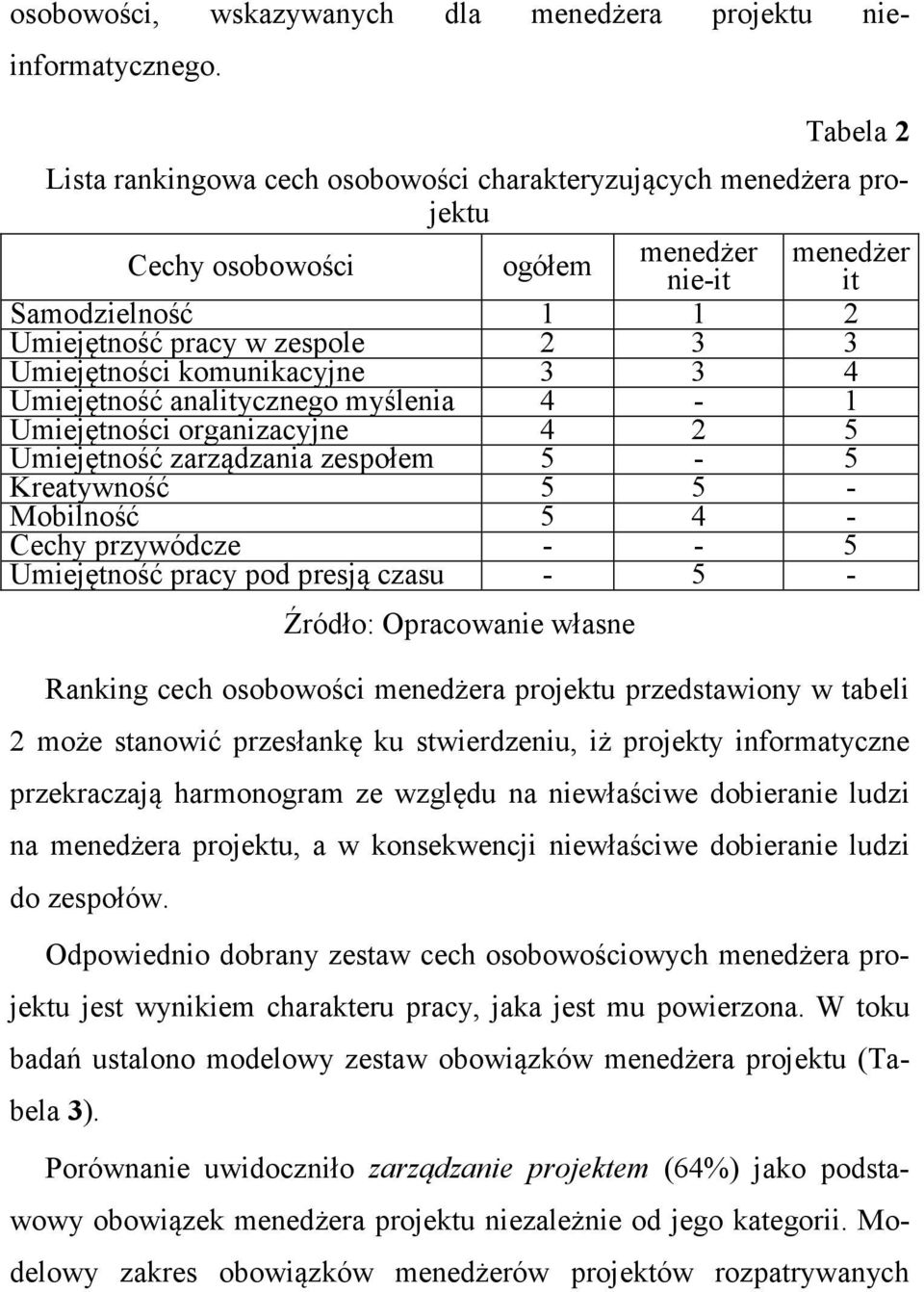 komunikacyjne 3 3 4 Umiejętność analitycznego myślenia 4-1 Umiejętności organizacyjne 4 2 5 Umiejętność zarządzania zespołem 5-5 Kreatywność 5 5 - Mobilność 5 4 - Cechy przywódcze - - 5 Umiejętność