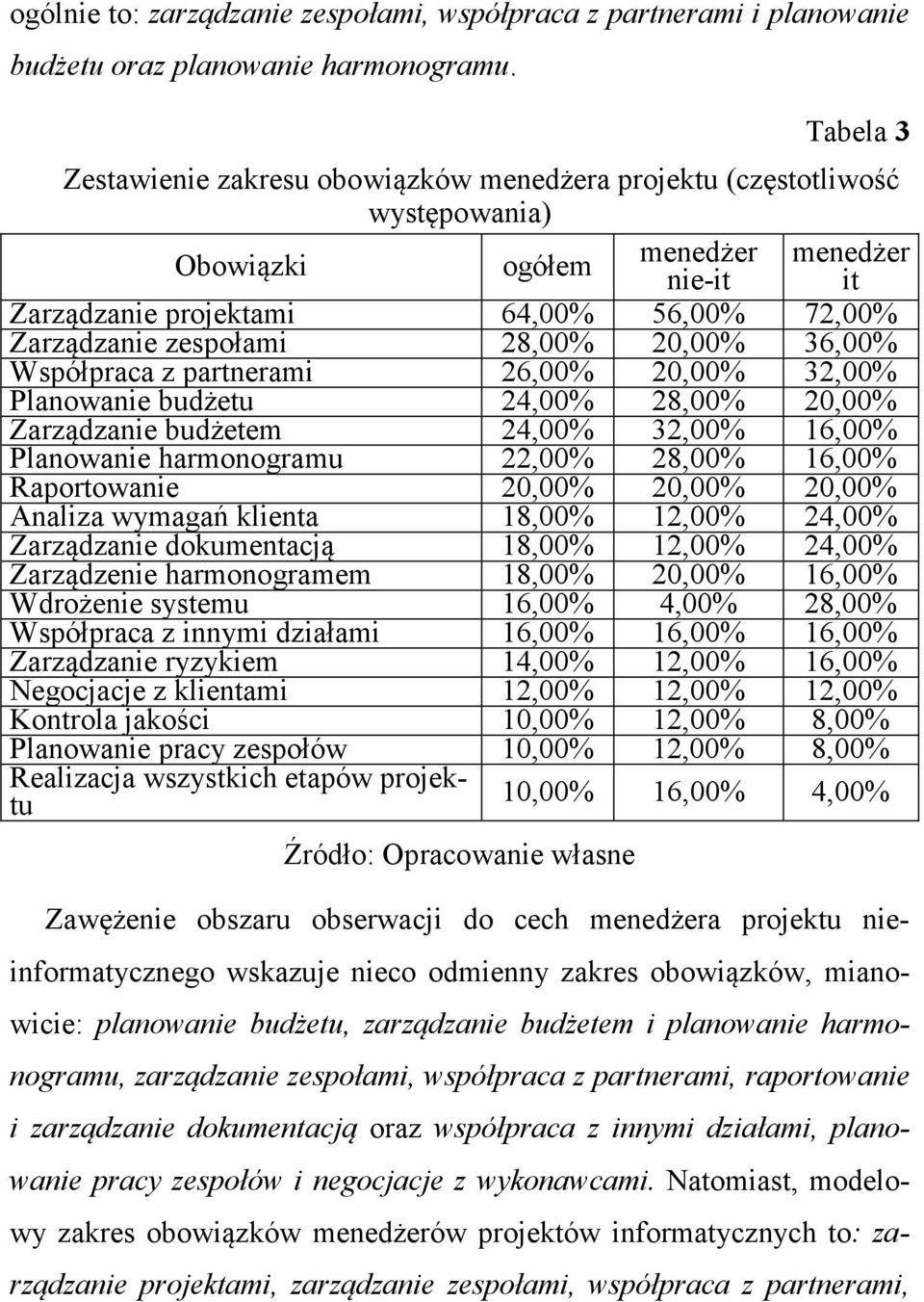 28,00% 20,00% 36,00% Współpraca z partnerami 26,00% 20,00% 32,00% Planowanie budżetu 24,00% 28,00% 20,00% Zarządzanie budżetem 24,00% 32,00% 16,00% Planowanie harmonogramu 22,00% 28,00% 16,00%