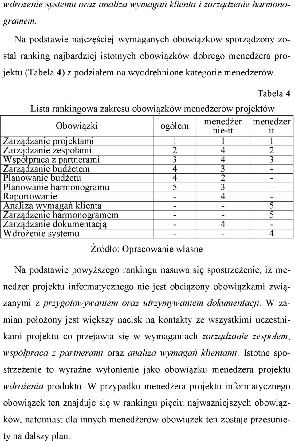 Tabela 4 Lista rankingowa zakresu obowiązków menedżerów projektów Obowiązki ogółem menedżer menedżer nie-it it Zarządzanie projektami 1 1 1 Zarządzanie zespołami 2 4 2 Współpraca z partnerami 3 4 3