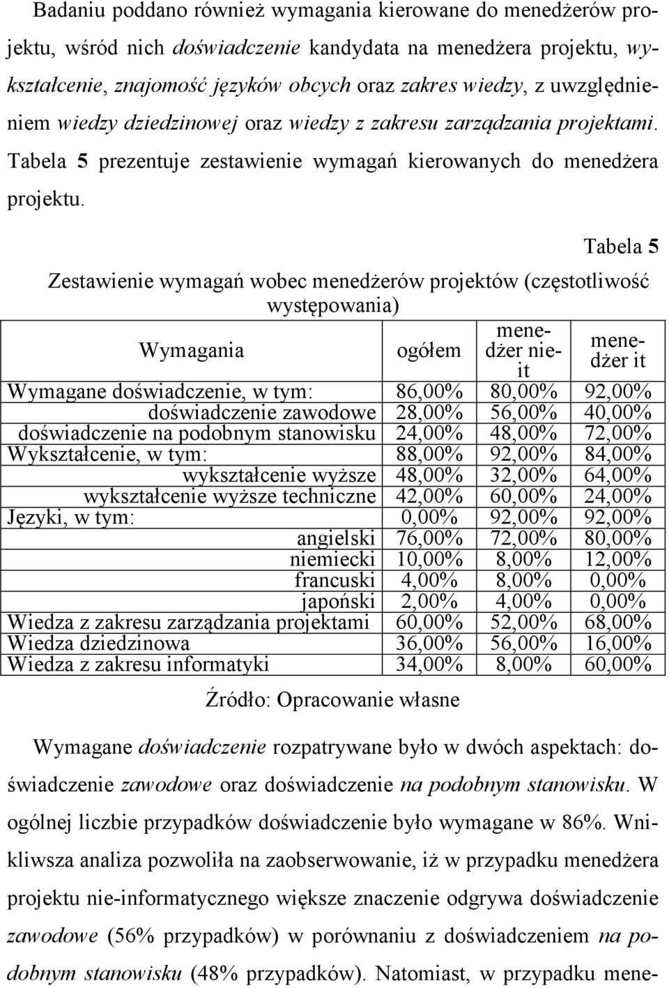 Tabela 5 Zestawienie wymagań wobec menedżerów projektów (częstotliwość występowania) menedżer nie- Wymagania ogółem menedżer it it Wymagane doświadczenie, w tym: 86,00% 80,00% 92,00% doświadczenie