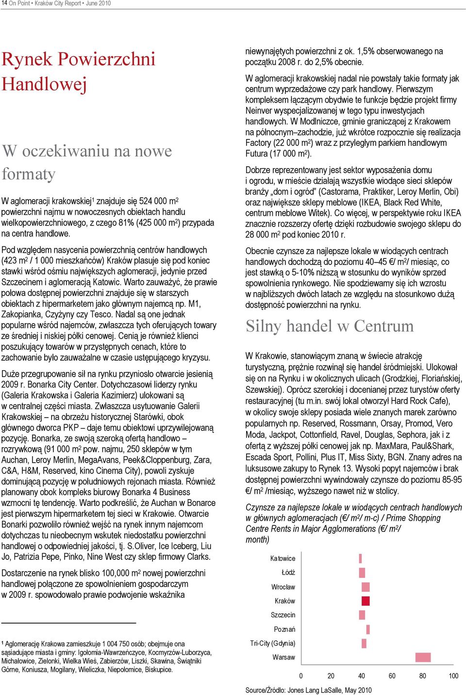 Pod względem nasycenia powierzchnią centrów handlowych (423 m 2 / 1 000 mieszkańców) Kraków plasuje się pod koniec stawki wśród ośmiu największych aglomeracji, jedynie przed Szczecinem i aglomeracją