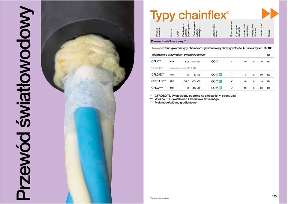 LB**** - -3/ +80 4 6 194 CFLG**** -40/ +70 4 6 196 ** CFROBOT, światłowody odporne na skręcanie strona 318 *** Włókno POF/światłowód z tworzywa sztucznego **** Multimode/włókno