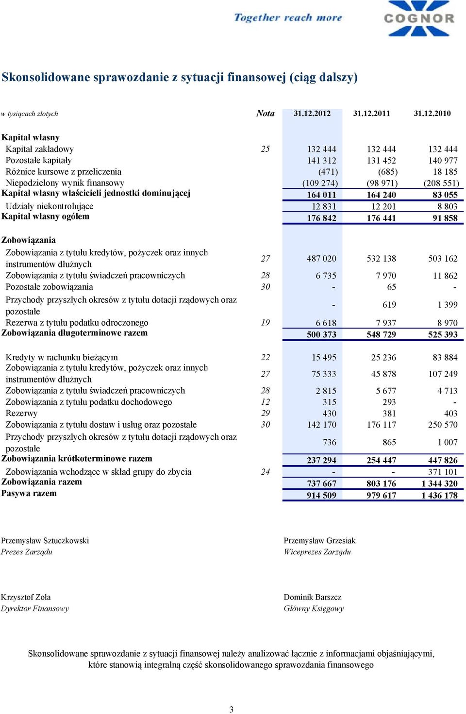 finansowy (109 274) (98 971) (208 551) Kapitał własny właścicieli jednostki dominującej 164 011 164 240 83 055 Udziały niekontrolujące 12 831 12 201 8 803 Kapitał własny ogółem 176 842 176 441 91 858