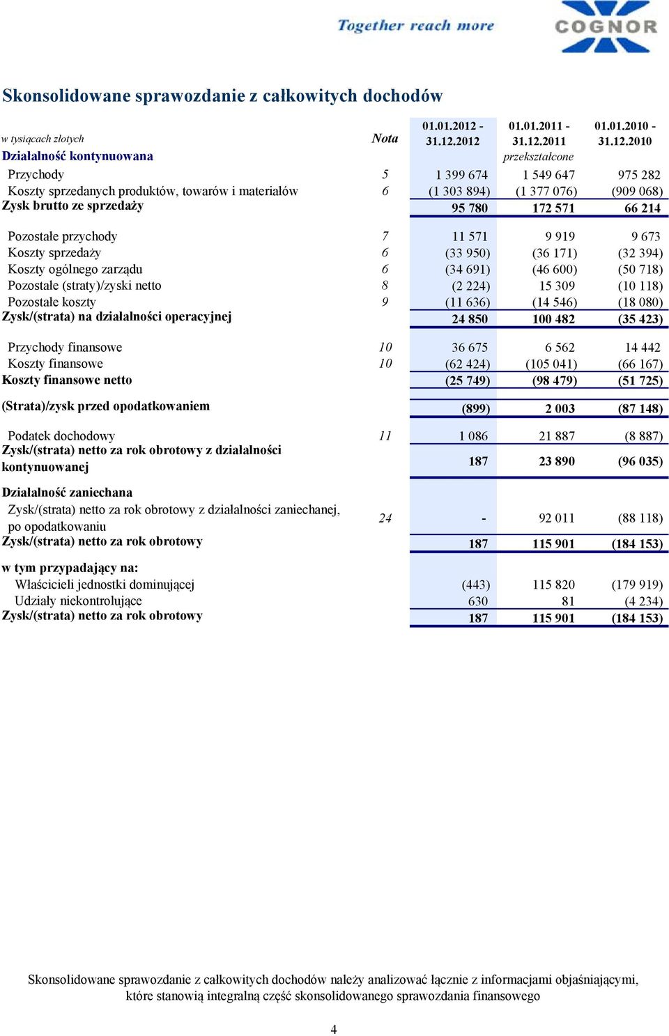 2012 31.12.2011 31.12.2010 Działalność kontynuowana przekształcone Przychody 5 1 399 674 1 549 647 975 282 Koszty sprzedanych produktów, towarów i materiałów 6 (1 303 894) (1 377 076) (909 068) Zysk