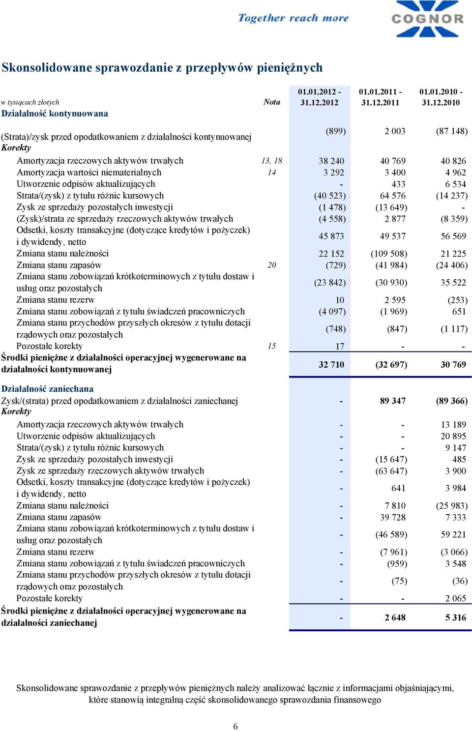 2012 01.01.2011 2011 01.01.2010 2010 Nota Działalność kontynuowana (Strata)/zysk przed opodatkowaniem z działalności kontynuowanej (899) 2 003 (87 148) Korekty Amortyzacja rzeczowych aktywów trwałych