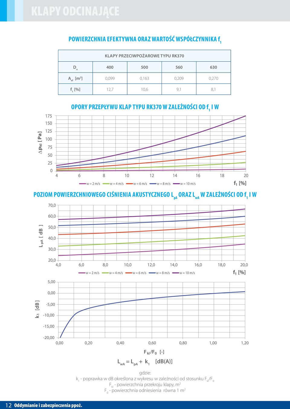 akustycznego L pa oraz L wa w zależności od f 1 i w L wa = L pa + k 1 [db(a)] gdzie: k 1 - poprawka w db określona z wykresu w zależności