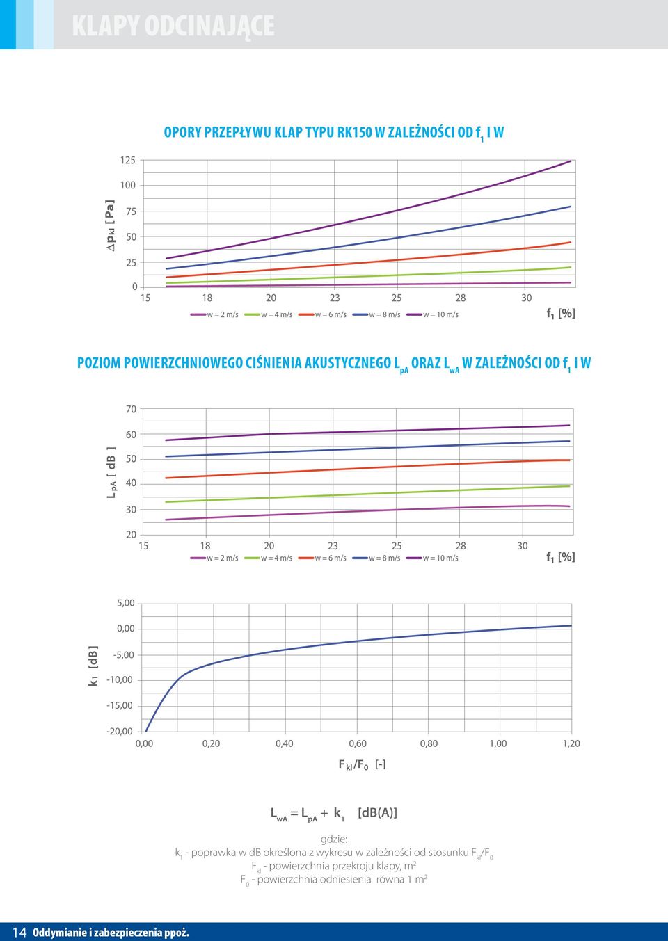 1 - poprawka w db określona z wykresu w zależności od stosunku F kl /F 0 F kl - powierzchnia