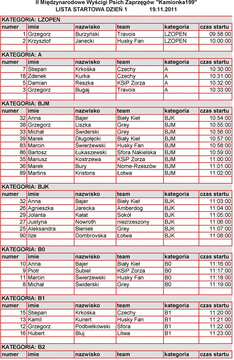 Damian Reszka KSiP Zorza A 10:32:00 3 Grzegorz Bugaj Travois A 10:33:00 KATEGORIA: BJM 32 Anna Bajer Bieły Kieł BJK 10:54:00 38 Grzegorz Liszka Grey BJM 10:55:00 33 Michał Świderski Grey BJM 10:56:00