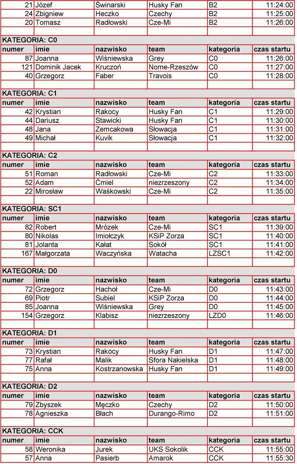 49 Michał Kuvik Słowacja C1 11:32:00 KATEGORIA: C2 51 Roman Radłowski Cze-Mi C2 11:33:00 52 Adam Ćmiel niezrzeszony C2 11:34:00 22 Mirosław Waśkowski Cze-Mi C2 11:35:00 KATEGORIA: SC1 82 Robert