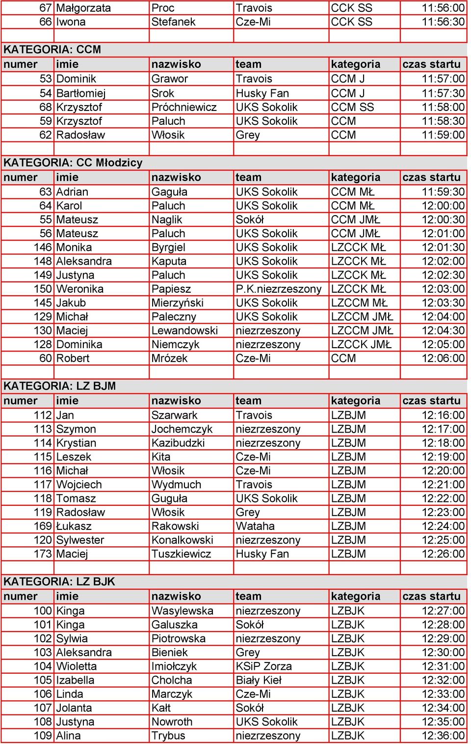 Paluch UKS Sokolik CCM MŁ 12:00:00 55 Mateusz Naglik Sokół CCM JMŁ 12:00:30 56 Mateusz Paluch UKS Sokolik CCM JMŁ 12:01:00 146 Monika Byrgiel UKS Sokolik LZCCK MŁ 12:01:30 148 Aleksandra Kaputa UKS