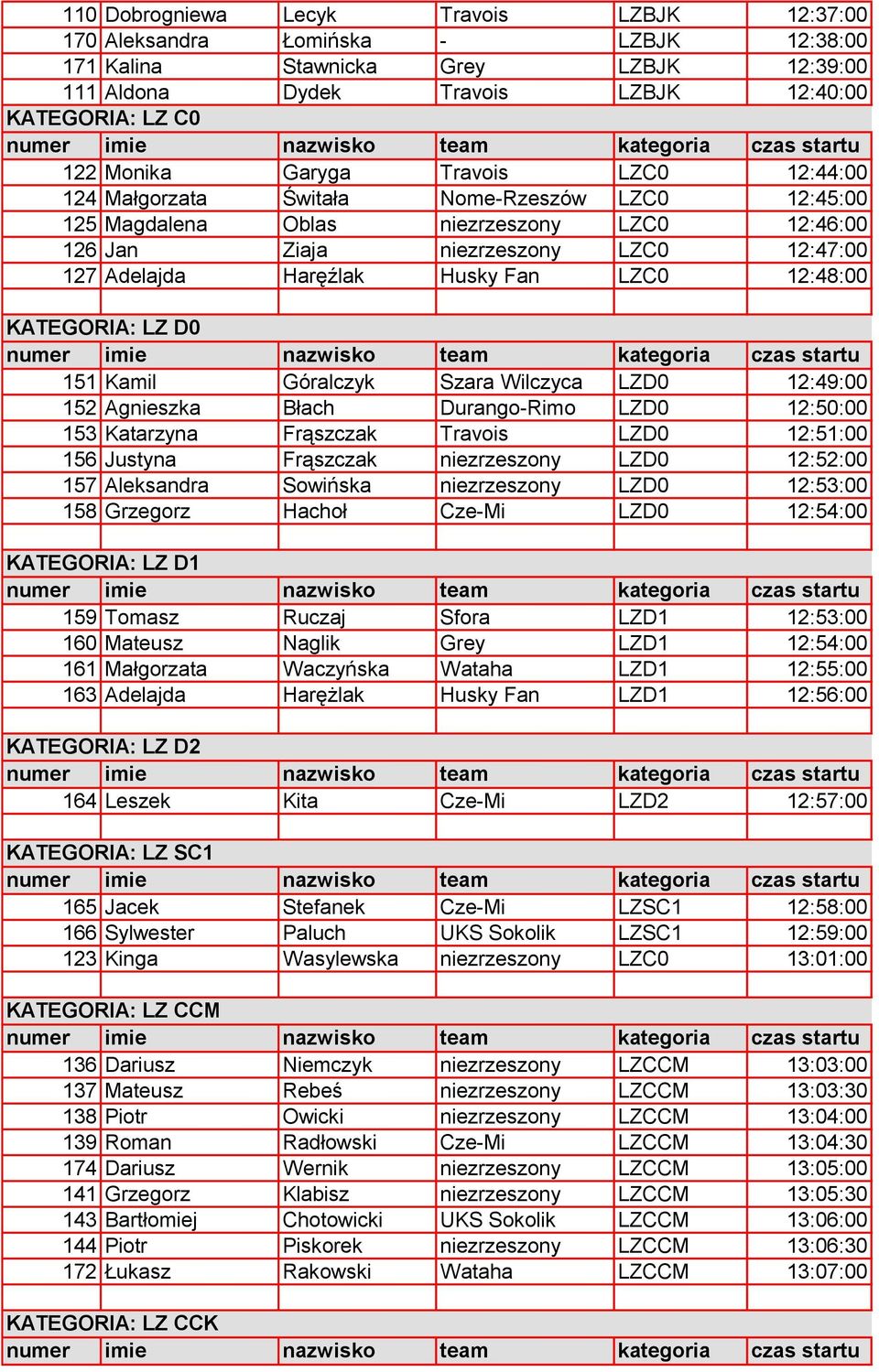 LZC0 12:48:00 KATEGORIA: LZ D0 151 Kamil Góralczyk Szara Wilczyca LZD0 12:49:00 152 Agnieszka Błach Durango-Rimo LZD0 12:50:00 153 Katarzyna Frąszczak Travois LZD0 12:51:00 156 Justyna Frąszczak