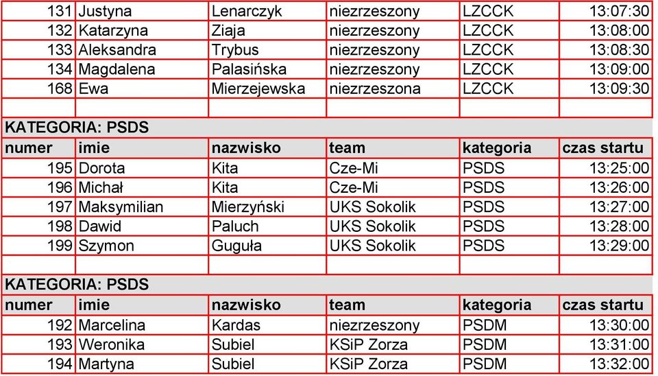 Michał Kita Cze-Mi PSDS 13:26:00 197 Maksymilian Mierzyński UKS Sokolik PSDS 13:27:00 198 Dawid Paluch UKS Sokolik PSDS 13:28:00 199 Szymon Guguła UKS