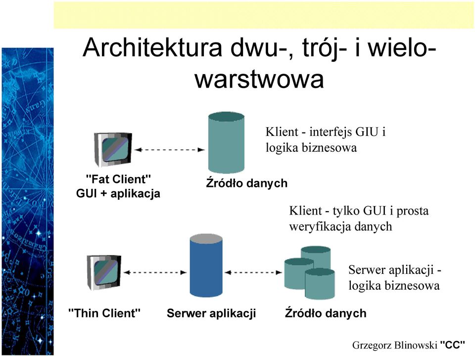 danych Klient - tylko GUI i prosta weryfikacja danych "Thin