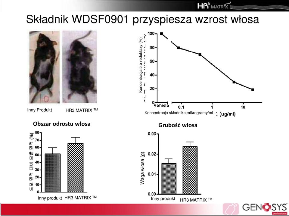 składnika mikrogramy/ml Obszar odrostu włosa Grubość włosa Hair Waga