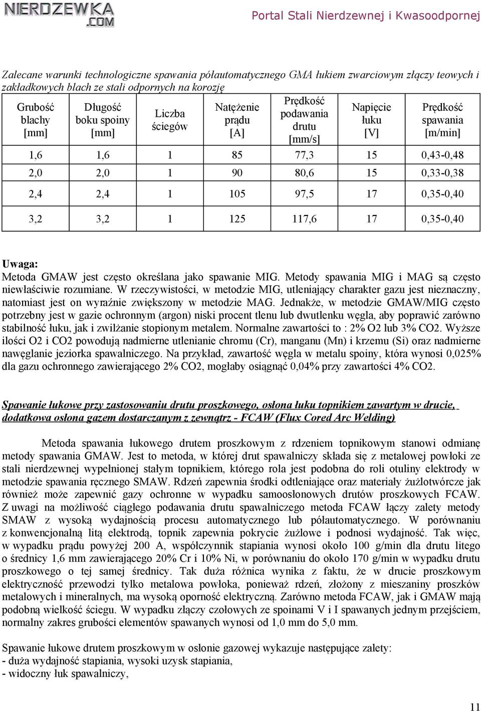 125 117,6 17 0,35-0,40 Uwaga: Metoda GMAW jest często określana jako spawanie MIG. Metody spawania MIG i MAG są często niewłaściwie rozumiane.