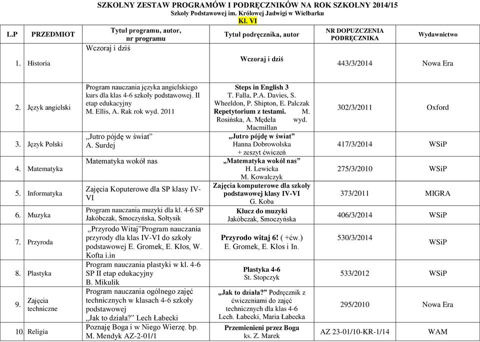 4-6 SP Jakóbczak, Smoczyńska, Sołtysik Przyrodo Witaj Program nauczania przyrody dla klas IV-VI do szkoły podstawowej E. Gromek, E. Kłos, W. Kofta i.in Program nauczania plastyki w kl.