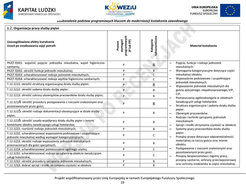 określić funkcje jednostki mieszkalnej; B KZ(T.f)(4)3. scharakteryzować rodzaje jednostek mieszkalnych; KZ(T.f)(4)4. scharakteryzować rodzaje węzłów higieniczno-sanitarnych; T.12.1(1)1.