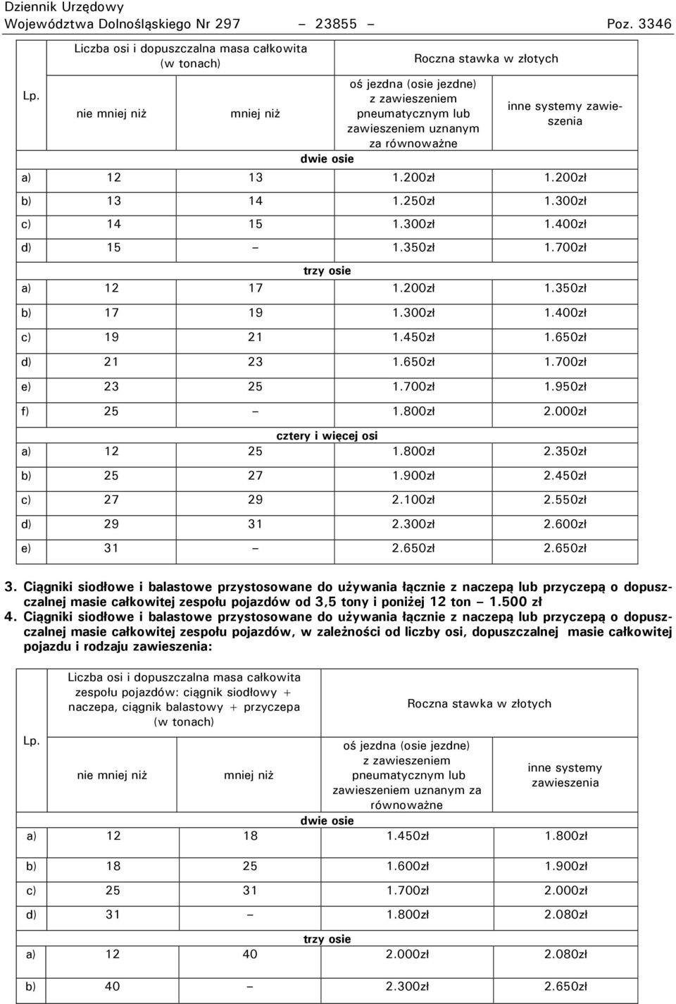 złotych inne systemy zawieszenia a) 12 13 1.200zł 1.200zł b) 13 14 1.250zł 1.300zł c) 14 15 1.300zł 1.400zł d) 15 1.350zł 1.700zł łrzo osie a) 12 17 1.200zł 1.350zł b) 17 19 1.300zł 1.400zł c) 19 21 1.