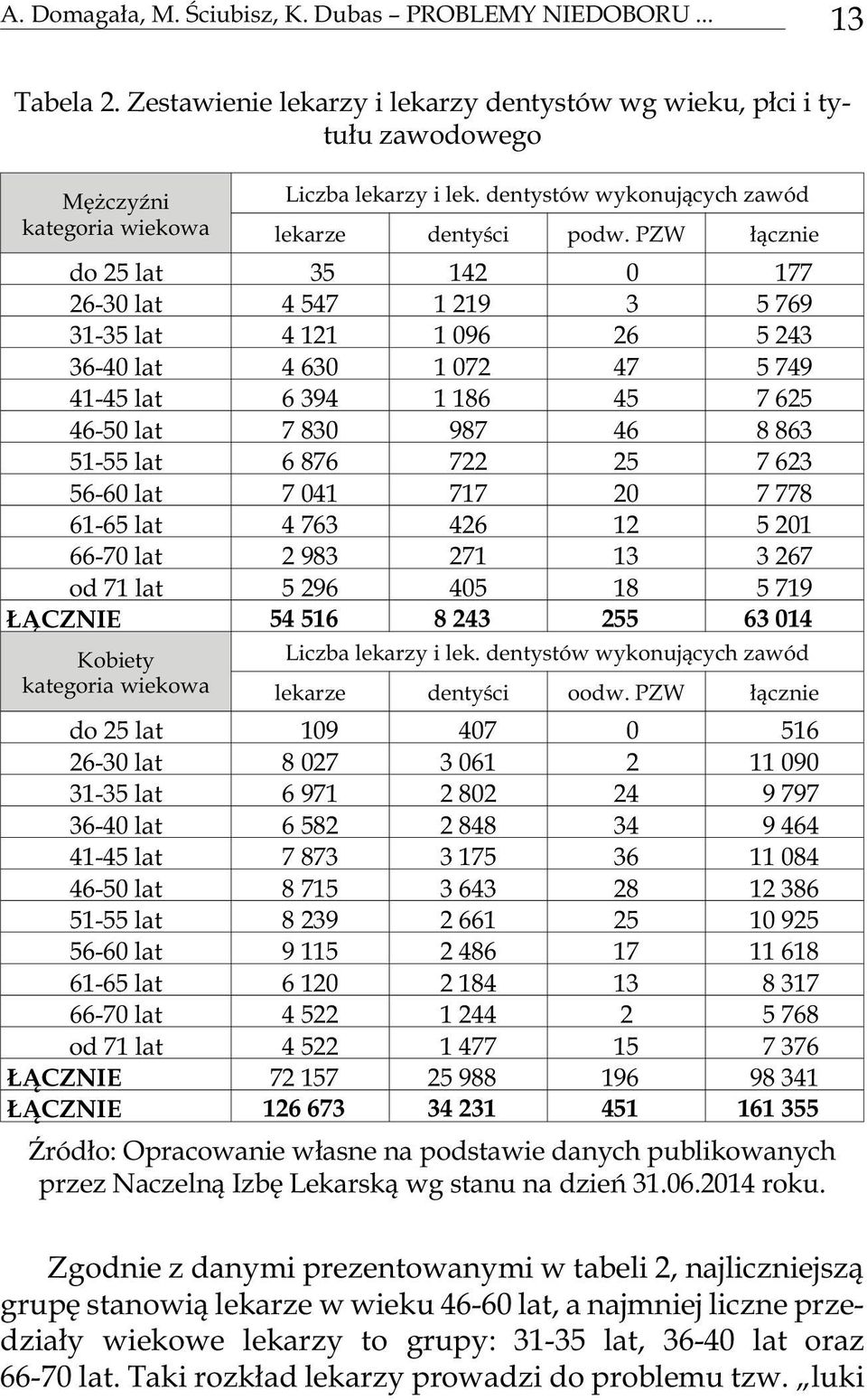 PZW ³¹cz nie do 25 lat 35 142 0 177 26-30 lat 4 547 1 219 3 5 769 31-35 lat 4 121 1 096 26 5 243 36-40 lat 4 630 1 072 47 5 749 41-45 lat 6 394 1 186 45 7 625 46-50 lat 7 830 987 46 8 863 51-55 lat 6