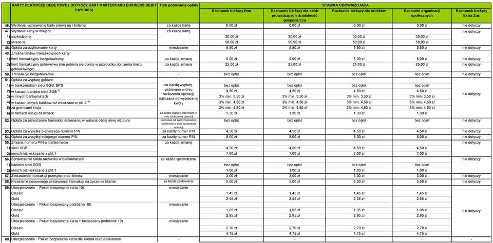 Zmiana limitów transakcyjnych karty 1) limit transakcyjny bezgotowkowy za każdą zmianę 5,00 zł 5,00 zł 5,00 zł 5,00 zł za każdą zmianę 25,00 zł 25,00 zł 25,00 zł 25,00 zł 50.