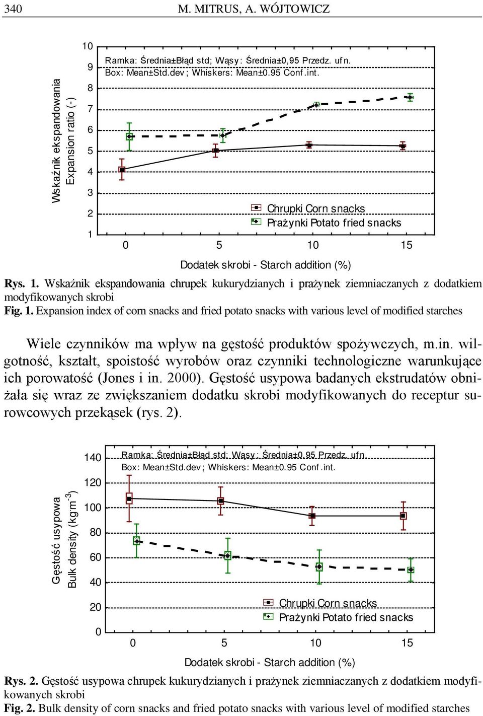 1. Expansion index of corn snacks and fried potato snacks with various level of modified starches Wiele czynników ma wpływ na gęstość produktów spożywczych, m.in. wilgotność, kształt, spoistość wyrobów oraz czynniki technologiczne warunkujące ich porowatość (Jones i in.