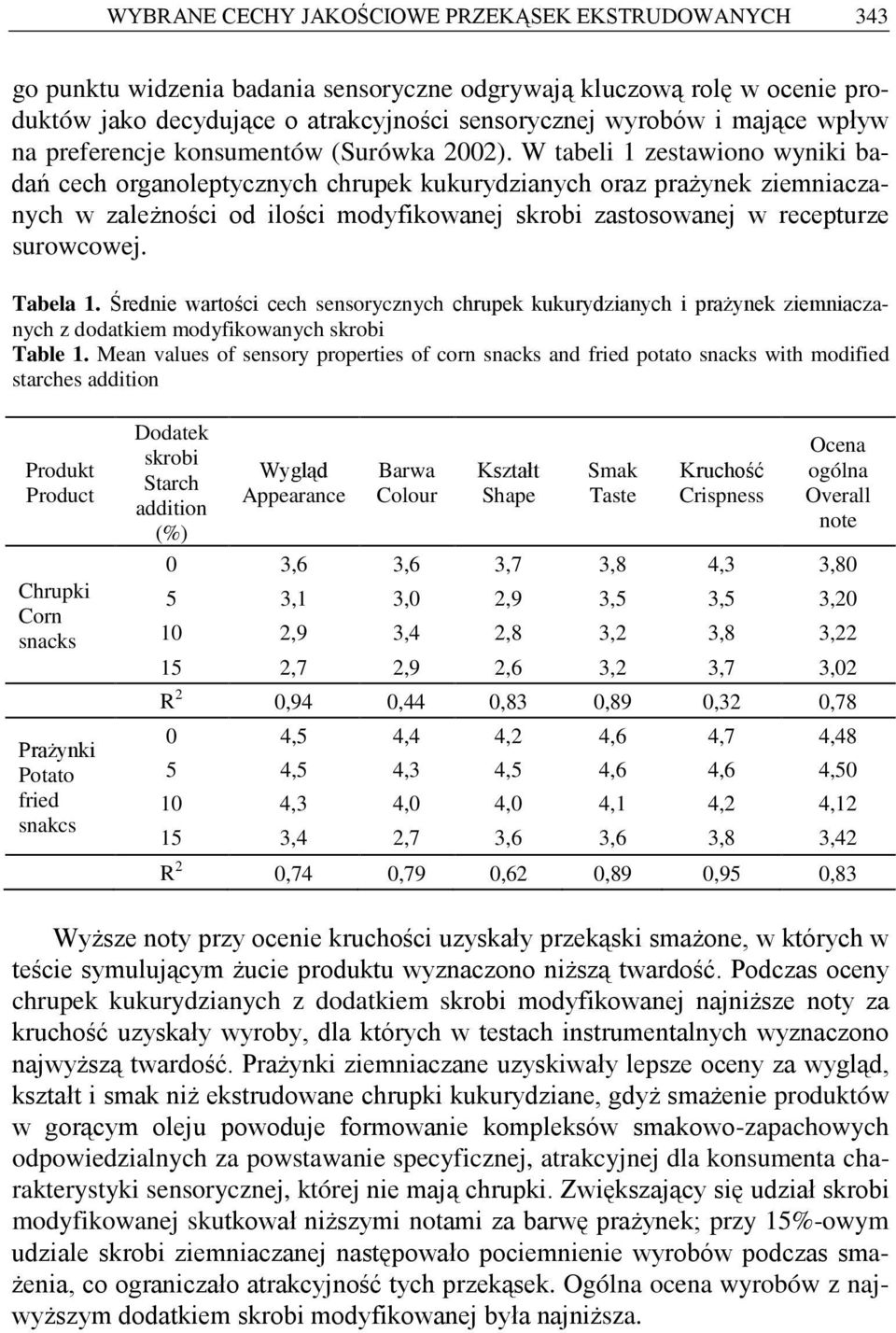 W tabeli 1 zestawiono wyniki badań cech organoleptycznych chrupek kukurydzianych oraz prażynek ziemniaczanych w zależności od ilości modyfikowanej skrobi zastosowanej w recepturze surowcowej.