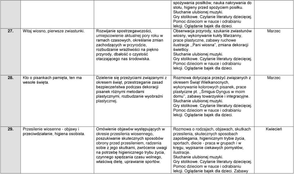 otaczającego nas środowiska. spożywania posiłków, nauka nakrywania do stołu, higieny przed spożyciem posiłku.