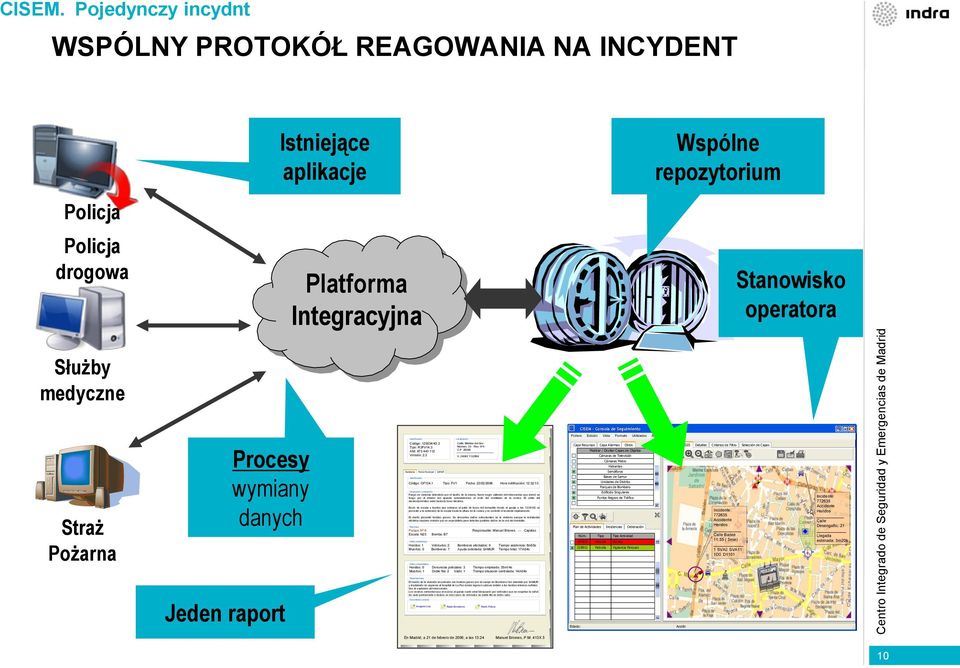 Pojedynczy incydnt WSPÓLNY PROTOKÓŁ REAGOWANIA NA INCYDENT Policja Policja drogowa Istniejące aplikacje Platforma Integracyjna Wspólne repozytorium Stanowisko operatora Służby medyczne CISEM Consola