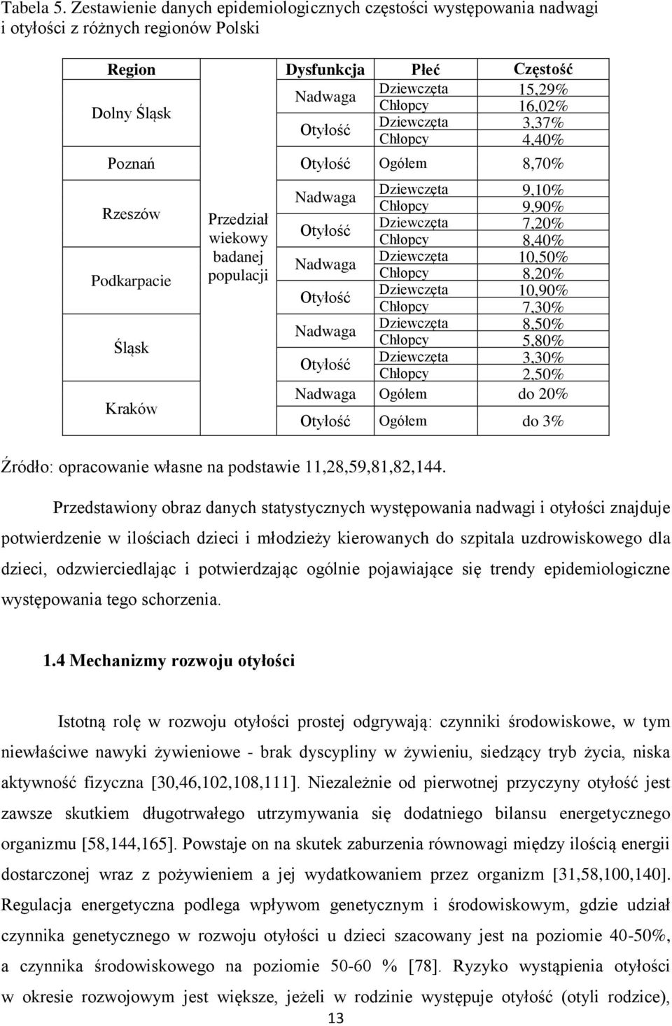 występowania Nadwaga 15,29% Chłopcy 16,02% Dziewczęta Otyłość 3,37% Chłopcy 4,40% Poznań Otyłość Ogółem 8,70% Rzeszów Podkarpacie Śląsk Kraków Dziewczęta Nadwaga 9,10% Chłopcy 9,90% Dziewczęta