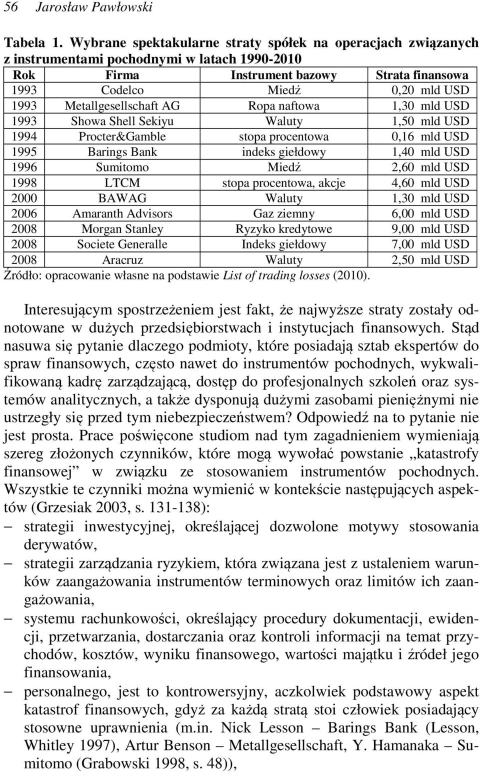 Metallgesellschaft AG Ropa naftowa 1,30 mld USD 1993 Showa Shell Sekiyu Waluty 1,50 mld USD 1994 Procter&Gamble stopa procentowa 0,16 mld USD 1995 Barings Bank indeks giełdowy 1,40 mld USD 1996