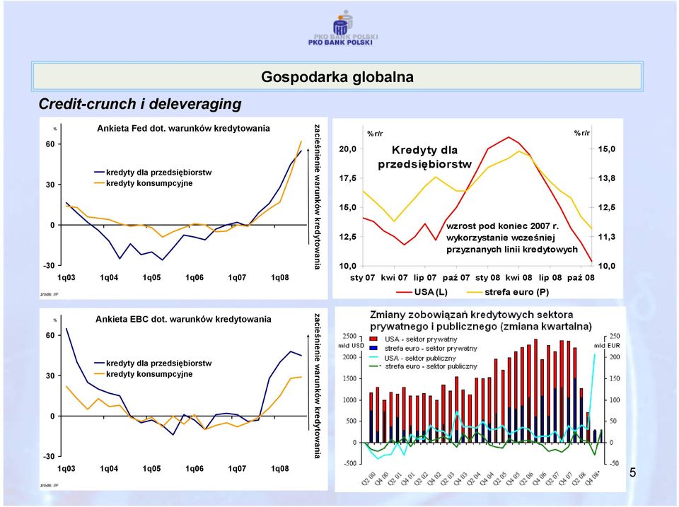 15,0 12,5 % r/r Kredyty dla przedsiębiorstw 10,0 10,0 sty 07 kwi 07 lip 07 paź 07 sty 08 kwi 08 lip 08 paź 08 USA (L) wzrost pod koniec 2007 r.