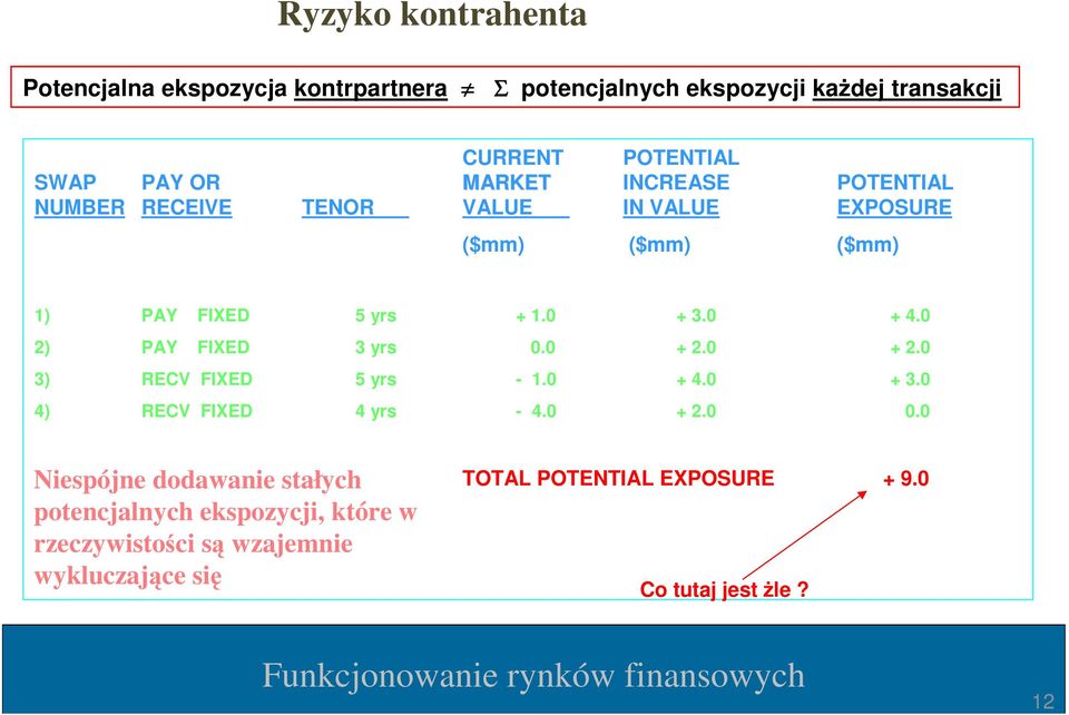 0 2) PAY FIXED 3 yrs 0.0 + 2.0 + 2.0 3) RECV FIXED 5 yrs - 1.0 + 4.0 + 3.0 4) RECV FIXED 4 yrs - 4.0 + 2.0 0.