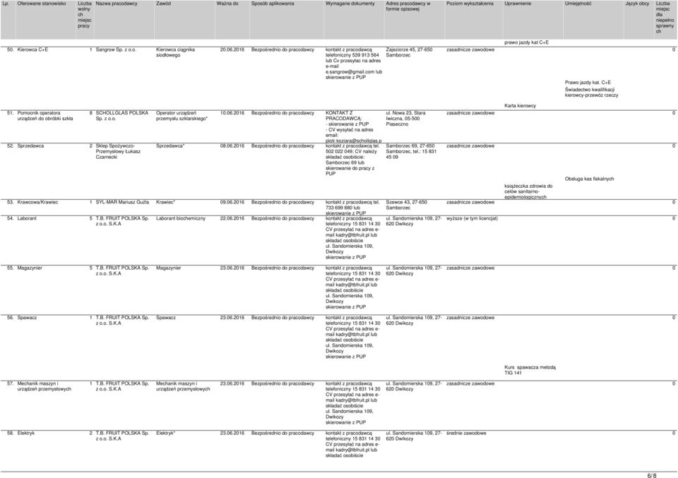 Pomocnik operatora urządzeń do obróbki szkła 8 SCHOLLGLAS POLSKA Sp. z o.o. 52. Sprzedawca 2 Sklep Spożywczo- Przemysłowy Łukasz Czarnecki Operator urządzeń przemysłu szklarskiego* 10.06.